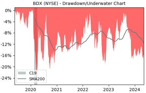 Drawdown / Underwater Chart for Becton Dickinson and Company (BDX) - Stock & Dividends