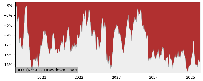 Drawdown / Underwater Chart for Becton Dickinson and Company (BDX) - Stock & Dividends