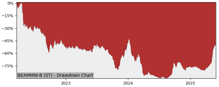 5 Year Drawdown / Underwater Chart for (BEAMMW-B) Beammwave - Performance 311.1% in 12m