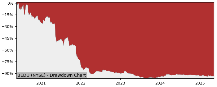 5 Year Drawdown / Underwater Chart for (BEDU) Bright Scholar - Performance -17.8% in 12m