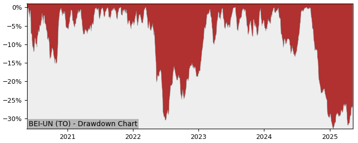 5 Year Drawdown / Underwater Chart for (BEI-UN) Boardwalk Real Estate - Performance -6.4% in 12m