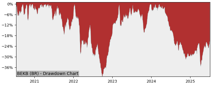 5 Year Drawdown / Underwater Chart for (BEKB) NV Bekaert - Performance -6.5% in 12m