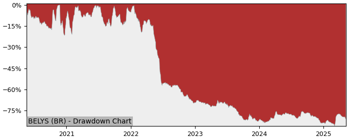 5 Year Drawdown / Underwater Chart for (BELYS) Belysse - Performance -11.2% in 12m