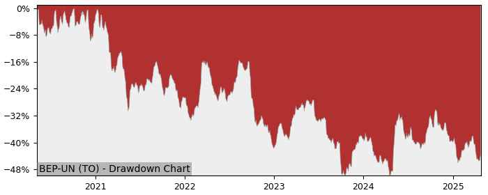 5 Year Drawdown / Underwater Chart for (BEP-UN) Brookfield Renewable - Performance 14.3% in 12m