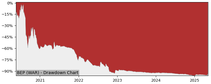 5 Year Drawdown / Underwater Chart for (BEP) Biomass - Performance 14.8% in 12m