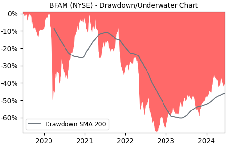 Drawdown / Underwater Chart for Bright Horizons Family Solutions (BFAM)