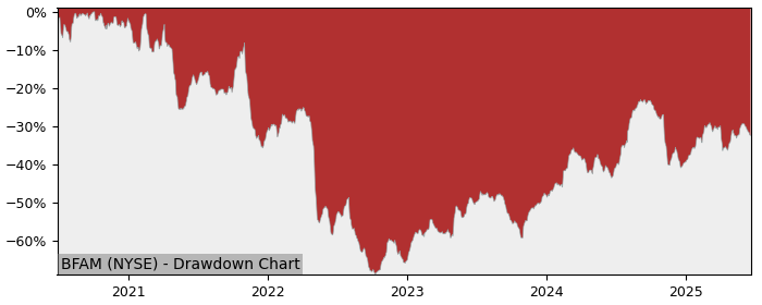 Drawdown / Underwater Chart for Bright Horizons Family Solutions (BFAM)