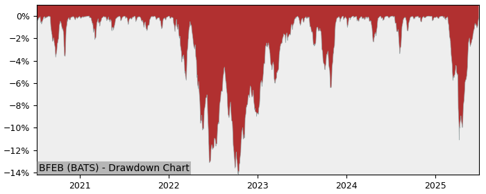 5 Year Drawdown / Underwater Chart for (BFEB) Innovator SP500 Buffer - Performance 9.6% in 12m