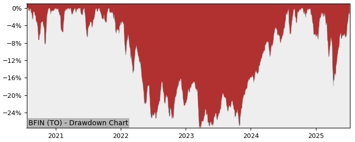 5 Year Drawdown / Underwater Chart for (BFIN) Brompton North - Performance 22.3% in 12m