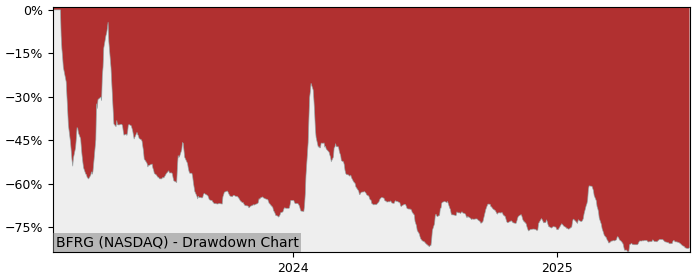 5 Year Drawdown / Underwater Chart for (BFRG) Bullfrog AI Holdings - Performance 0% in 12m