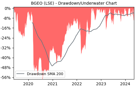 Drawdown / Underwater Chart for Bank of Georgia Group PLC (BGEO) - Stock & Dividends