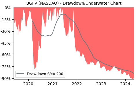 Drawdown / Underwater Chart for Big 5 Sporting Goods (BGFV) - Stock & Dividends