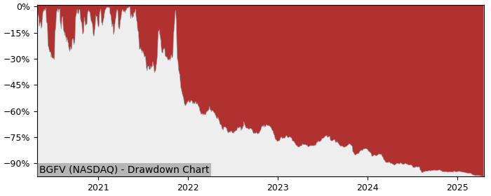 Drawdown / Underwater Chart for Big 5 Sporting Goods (BGFV) - Stock & Dividends