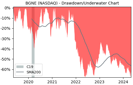 Drawdown / Underwater Chart for BeiGene (BGNE) - Stock Price & Dividends