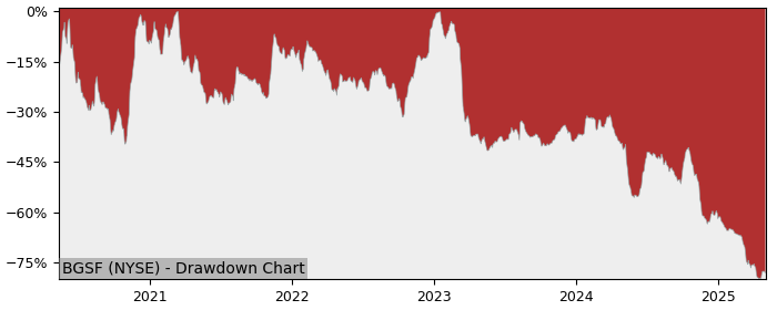 5 Year Drawdown / Underwater Chart for (BGSF) BG Staffing - Performance -62.1% in 12m