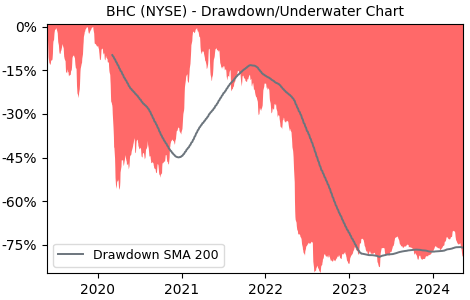 Drawdown / Underwater Chart for Bausch Health Companies (BHC) - Stock & Dividends