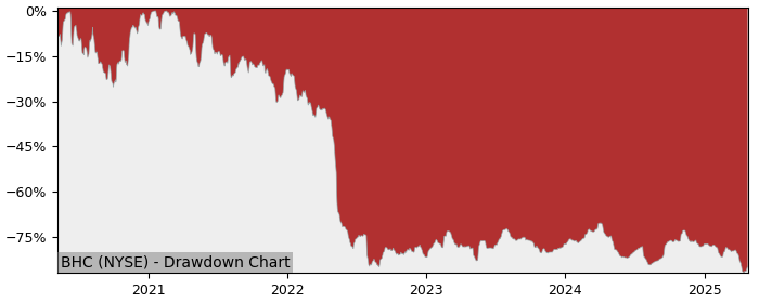 Drawdown / Underwater Chart for Bausch Health Companies (BHC) - Stock & Dividends