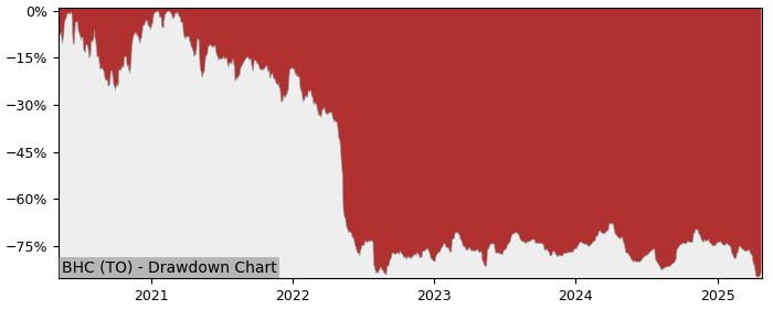5 Year Drawdown / Underwater Chart for (BHC) Bausch Health - Performance -39.2% in 12m