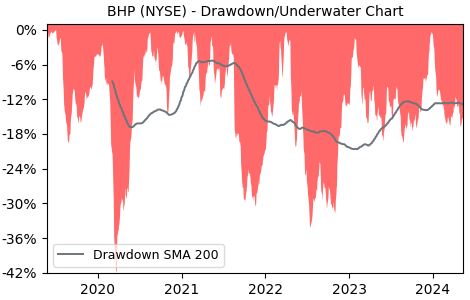 Drawdown / Underwater Chart for BHP Group Limited (BHP) - Stock Price & Dividends
