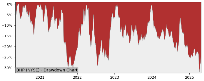 Drawdown / Underwater Chart for BHP Group Limited (BHP) - Stock Price & Dividends