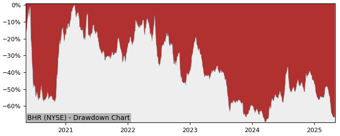 Drawdown / Underwater Chart for Braemar Hotel & Resorts (BHR) - Stock & Dividends