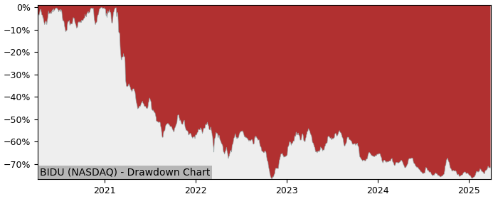 Drawdown / Underwater Chart for Baidu (BIDU) - Stock Price & Dividends