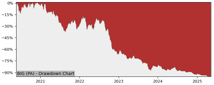 5 Year Drawdown / Underwater Chart for (BIG) BigBen Interactive - Performance -67.8% in 12m