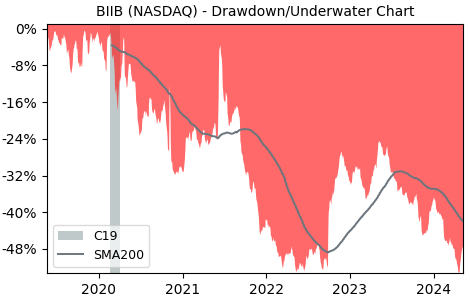 Drawdown / Underwater Chart for Biogen (BIIB) - Stock Price & Dividends