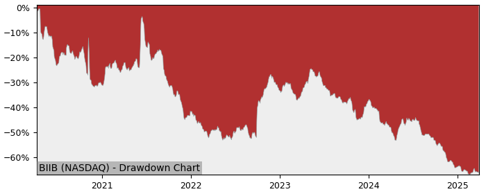 Drawdown / Underwater Chart for Biogen (BIIB) - Stock Price & Dividends