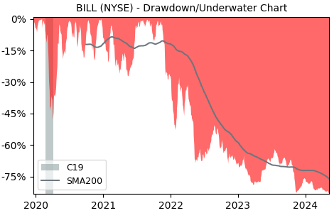 Drawdown / Underwater Chart for Bill Com Holdings (BILL) - Stock Price & Dividends