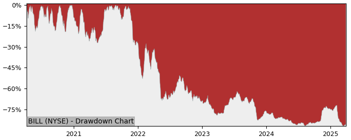 Drawdown / Underwater Chart for Bill Com Holdings (BILL) - Stock Price & Dividends