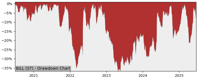 5 Year Drawdown / Underwater Chart for (BILL) BillerudKorsnas - Performance 41.5% in 12m