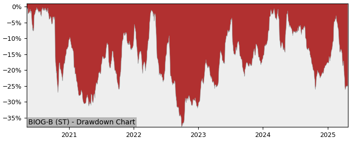 5 Year Drawdown / Underwater Chart for (BIOG-B) BioGaia (publ) - Performance -11.8% in 12m