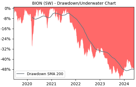 Drawdown / Underwater Chart for BB Biotech AG (BION) - Stock Price & Dividends