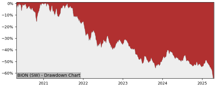 Drawdown / Underwater Chart for BB Biotech AG (BION) - Stock Price & Dividends