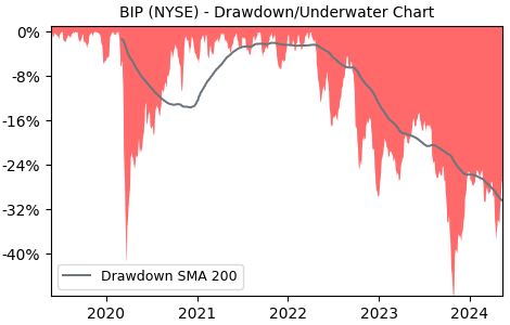 Drawdown / Underwater Chart for Brookfield Infrastructure Partners.. (BIP)