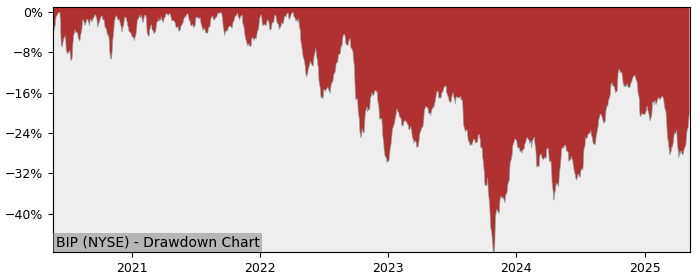 Drawdown / Underwater Chart for Brookfield Infrastructure Partners.. (BIP)