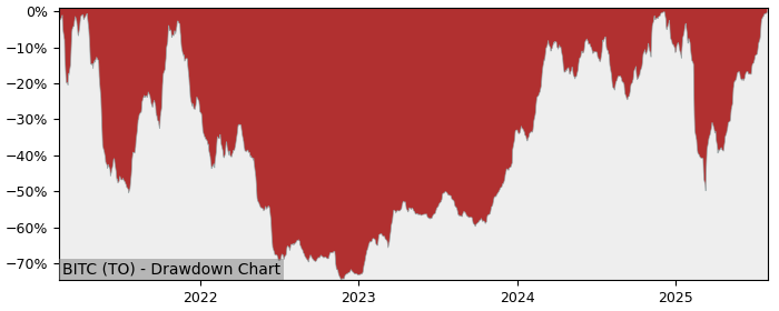 5 Year Drawdown / Underwater Chart for BITC Performance & Benchmarks - 54.2% in 12m