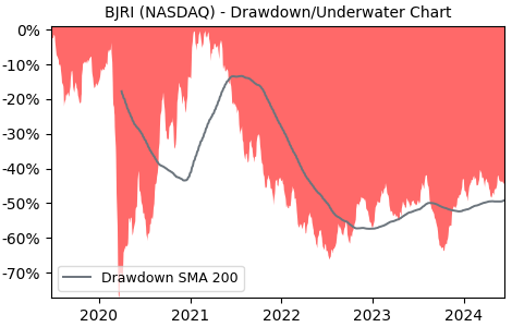 Drawdown / Underwater Chart for BJs Restaurants (BJRI) - Stock Price & Dividends