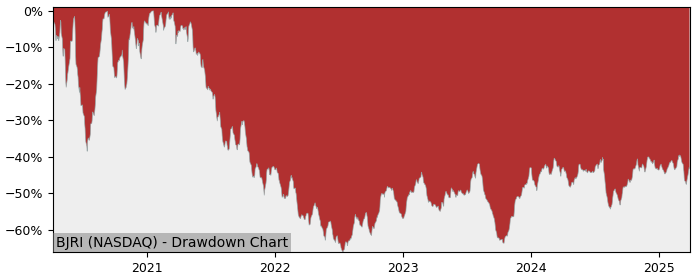 Drawdown / Underwater Chart for BJs Restaurants (BJRI) - Stock Price & Dividends