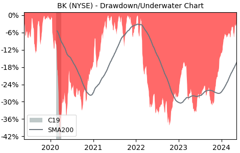 Drawdown / Underwater Chart for Bank of New York Mellon (BK) - Stock & Dividends