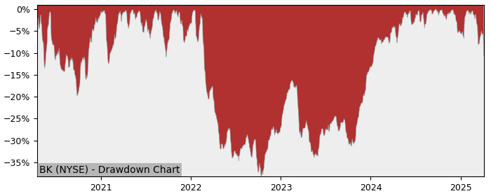 Drawdown / Underwater Chart for Bank of New York Mellon (BK) - Stock & Dividends