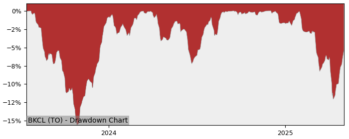 5 Year Drawdown / Underwater Chart for (BKCL) Global X Enhanced - Performance 14.5% in 12m