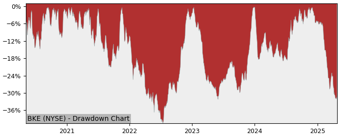 Drawdown / Underwater Chart for Buckle (BKE) - Stock Price & Dividends