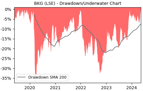 Drawdown / Underwater Chart for The Berkeley Group Holdings plc (BKG)