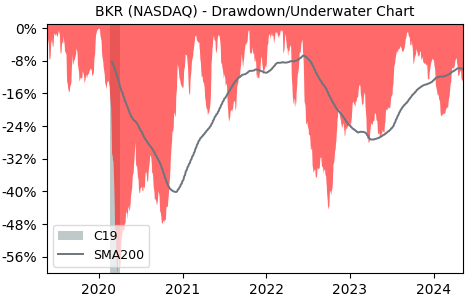 Drawdown / Underwater Chart for Baker Hughes Co (BKR) - Stock Price & Dividends