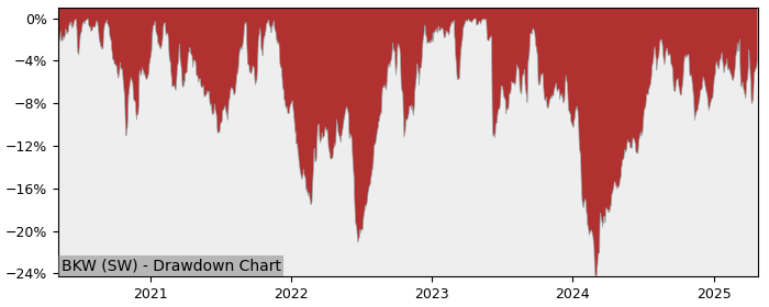 5 Year Drawdown / Underwater Chart for (BKW) BKW - Performance 20.5% in 12m