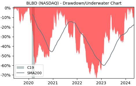 Drawdown / Underwater Chart for Blue Bird (BLBD) - Stock Price & Dividends