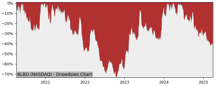 Drawdown / Underwater Chart for Blue Bird (BLBD) - Stock Price & Dividends