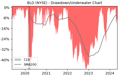Drawdown / Underwater Chart for Topbuild (BLD) - Stock Price & Dividends